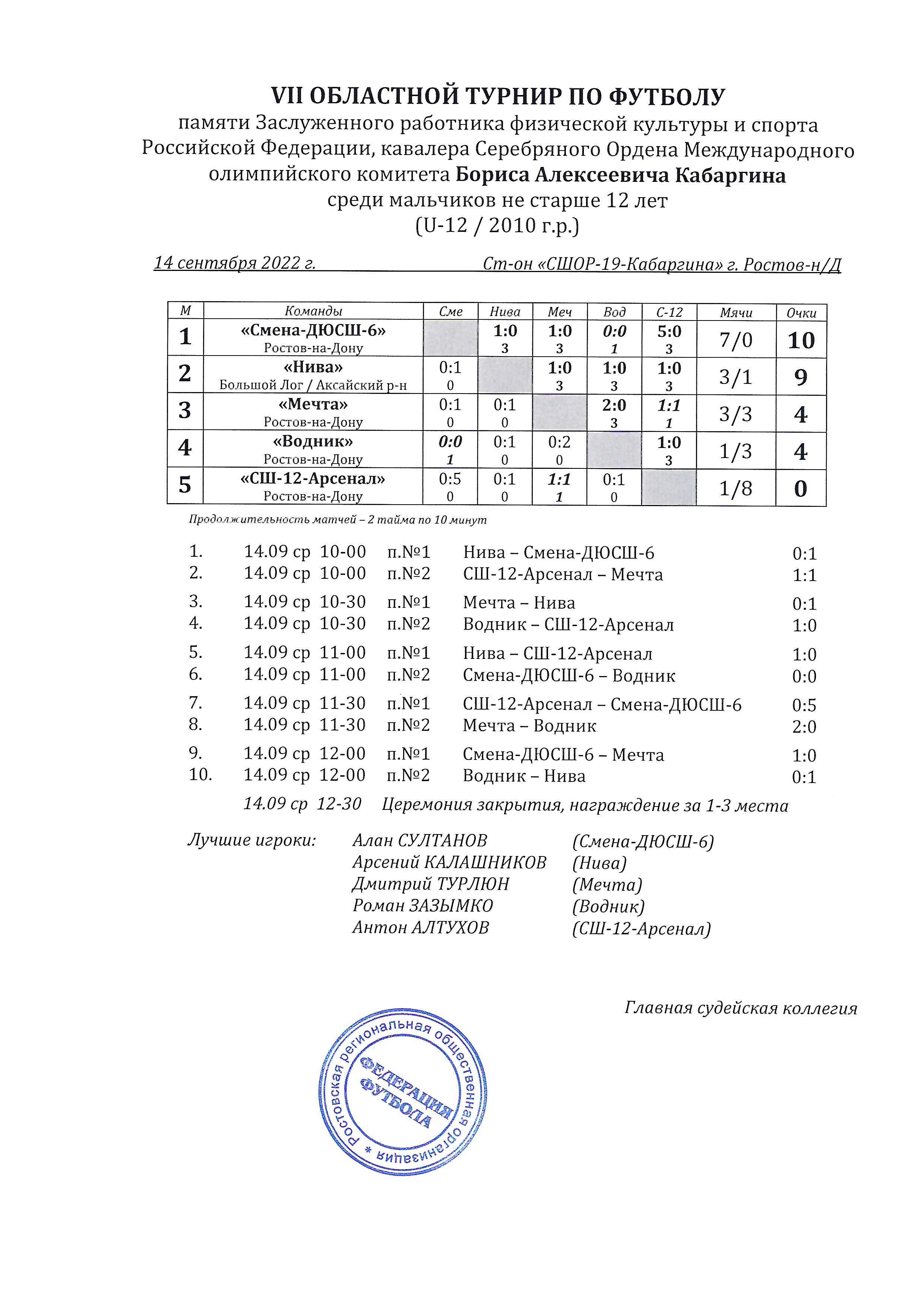 Итоговые результаты 2010